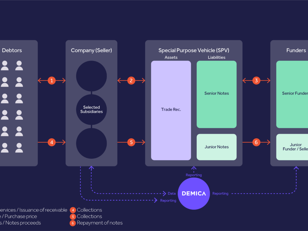 Understanding Trade Receivables Securitisation