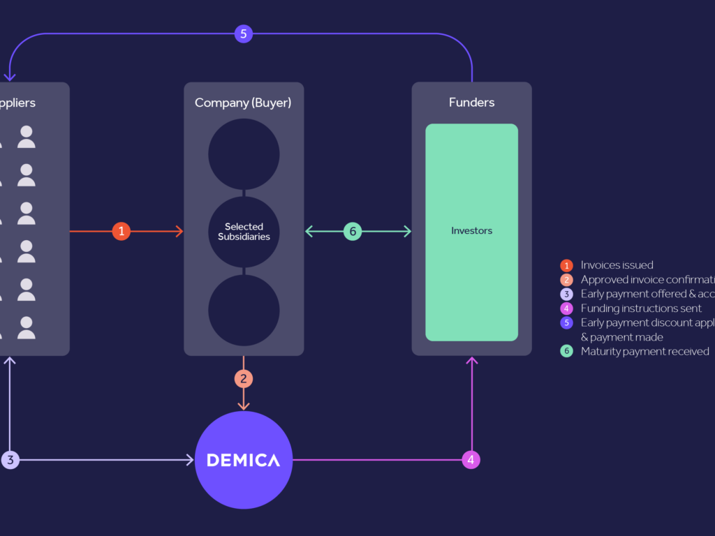 What is payables finance?