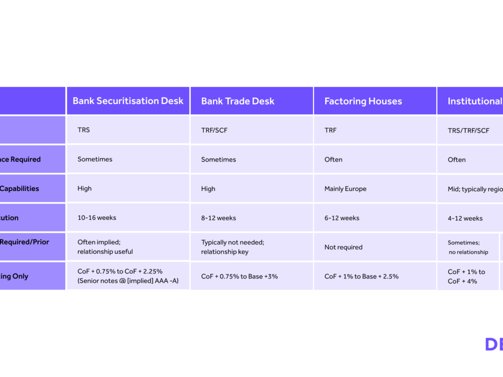 A table with the approach of various working capital funders described