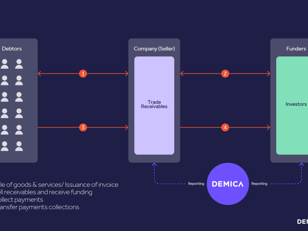 What is trade receivables finance?