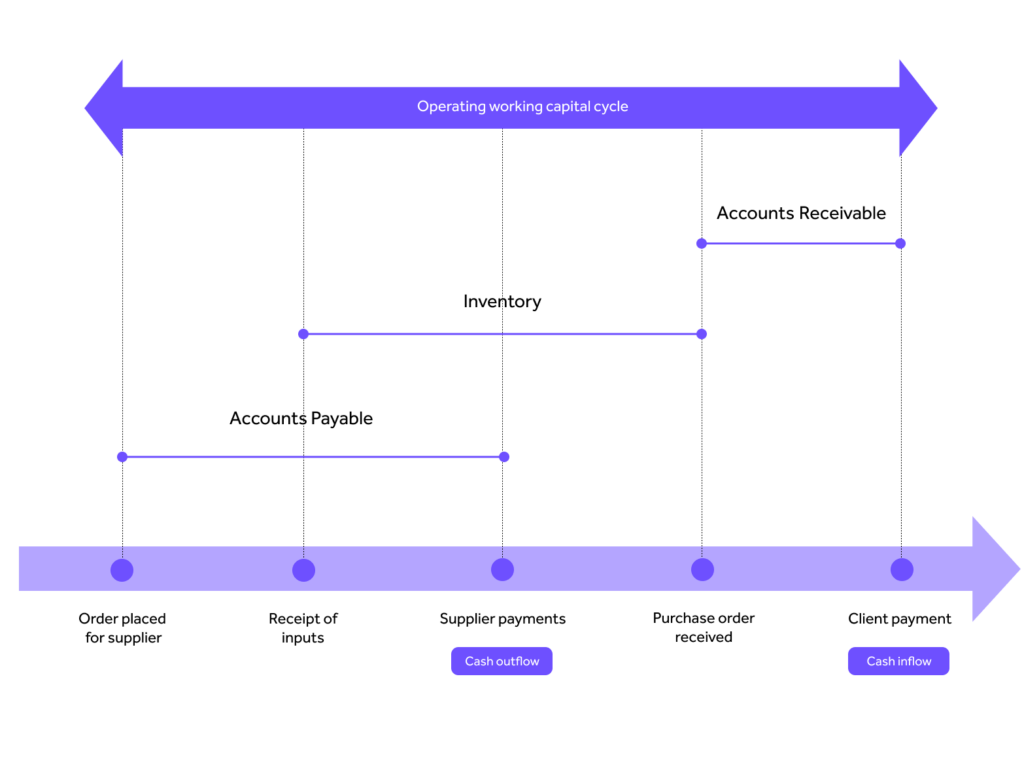 What is working capital management?